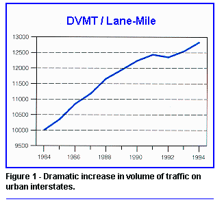 Figure 1 - Dramatic increase in volume on urban interstates.